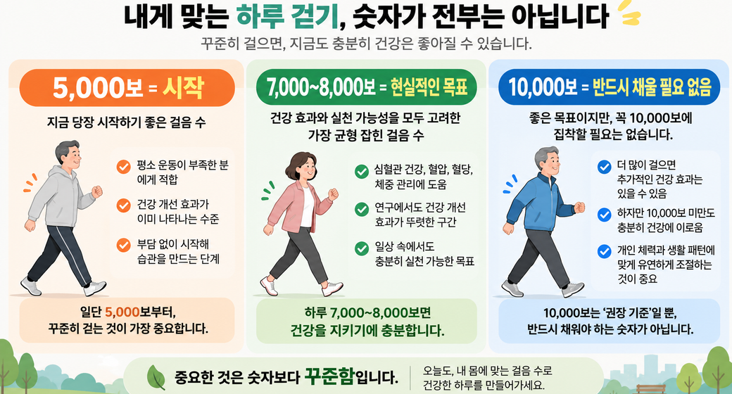 50대 이후 하루 걸음 수는 몇 보가 적당할까? 걷기 기준 정리