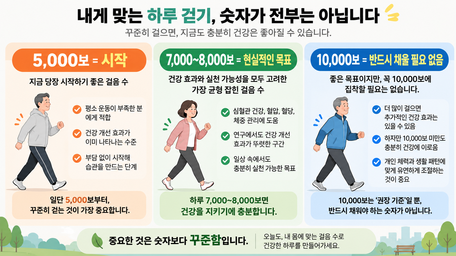 50대 이후 하루 걸음 수는 몇 보가 적당할까? 걷기 기준 정리